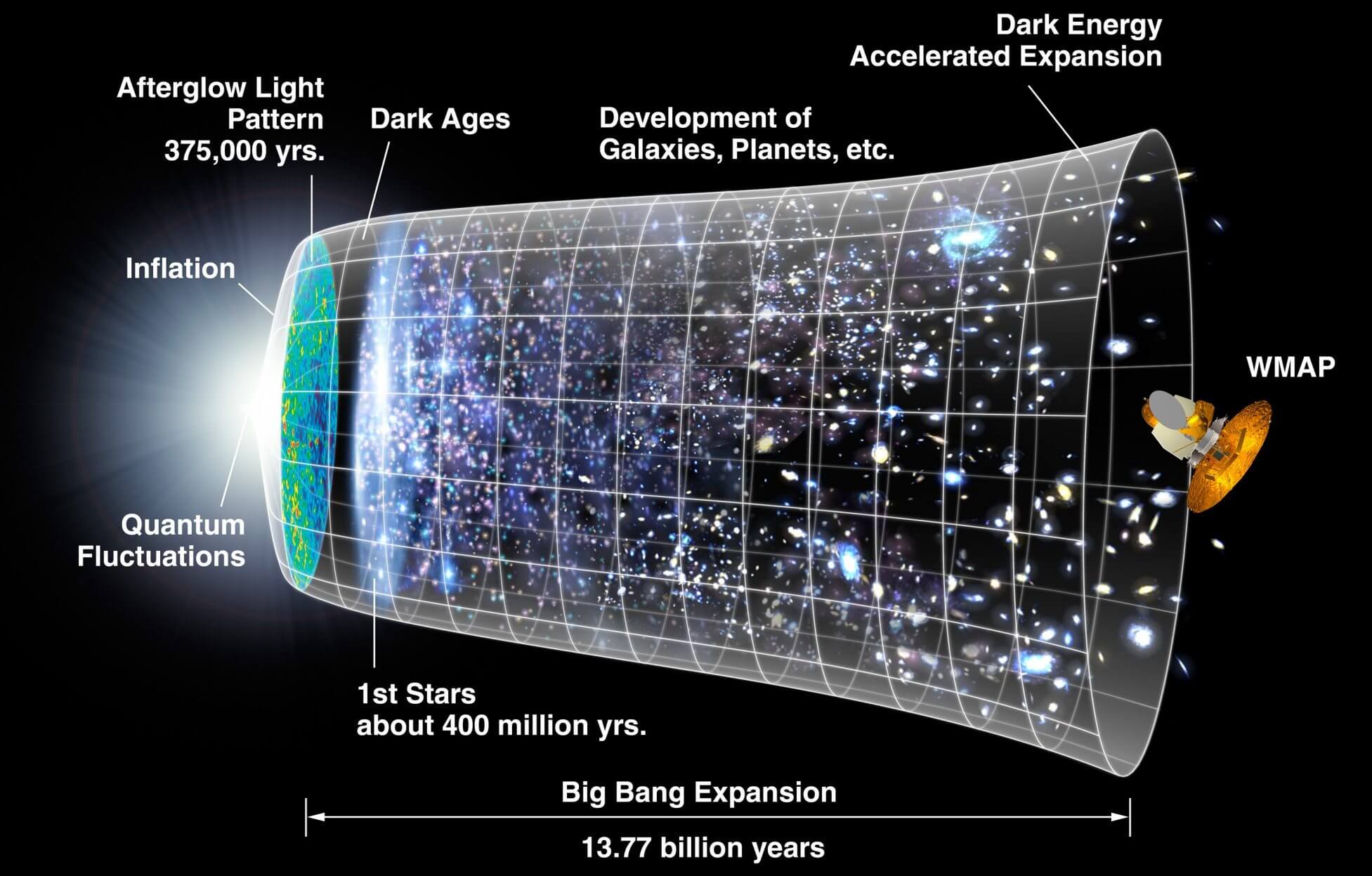 A representation of the evolution of the universe over 13.77 billion years. Wikimedia Commons