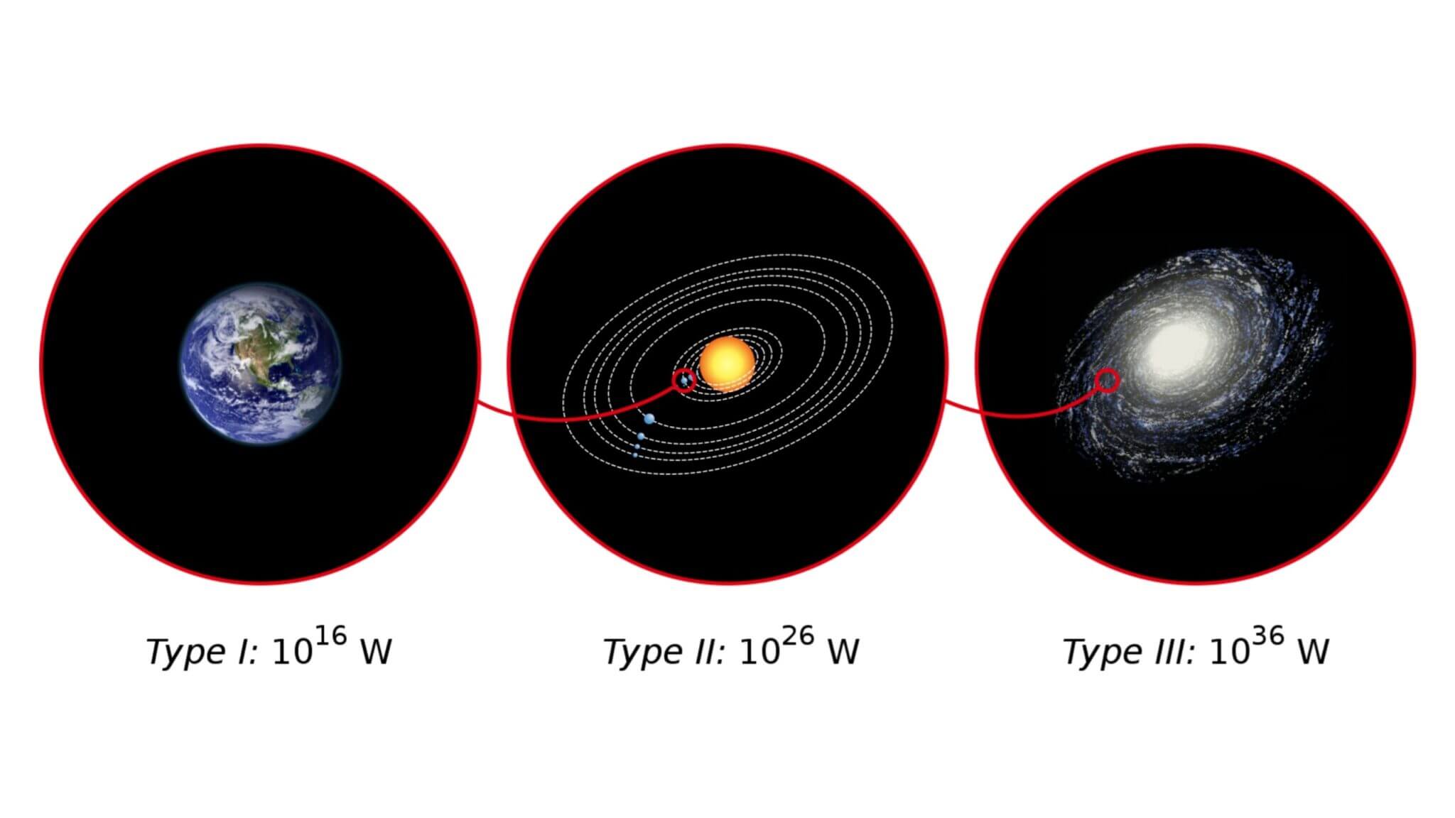 Energy consumption in three types of civilization as defined by Sagan’s extended Kardashev scale. 