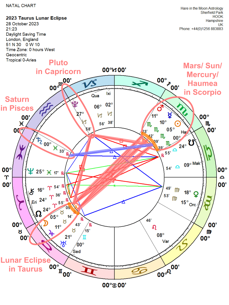 Chandra Symbol Lunar Eclipse 6 Taurus