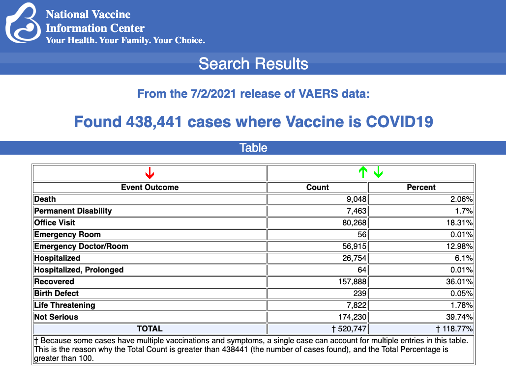 Number of Deaths Reported After COVID Vaccines Jumps By More Than 2,000 In 1 Week, According To VAERS