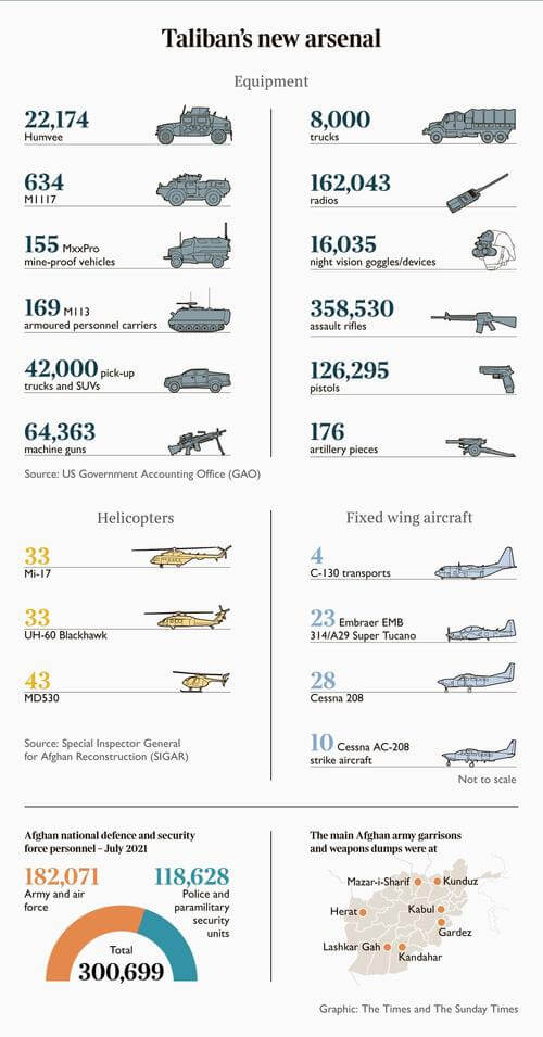Viral Infographic Reveals The Shocking Amount Of Military Hardware Biden Handed To The Taliban