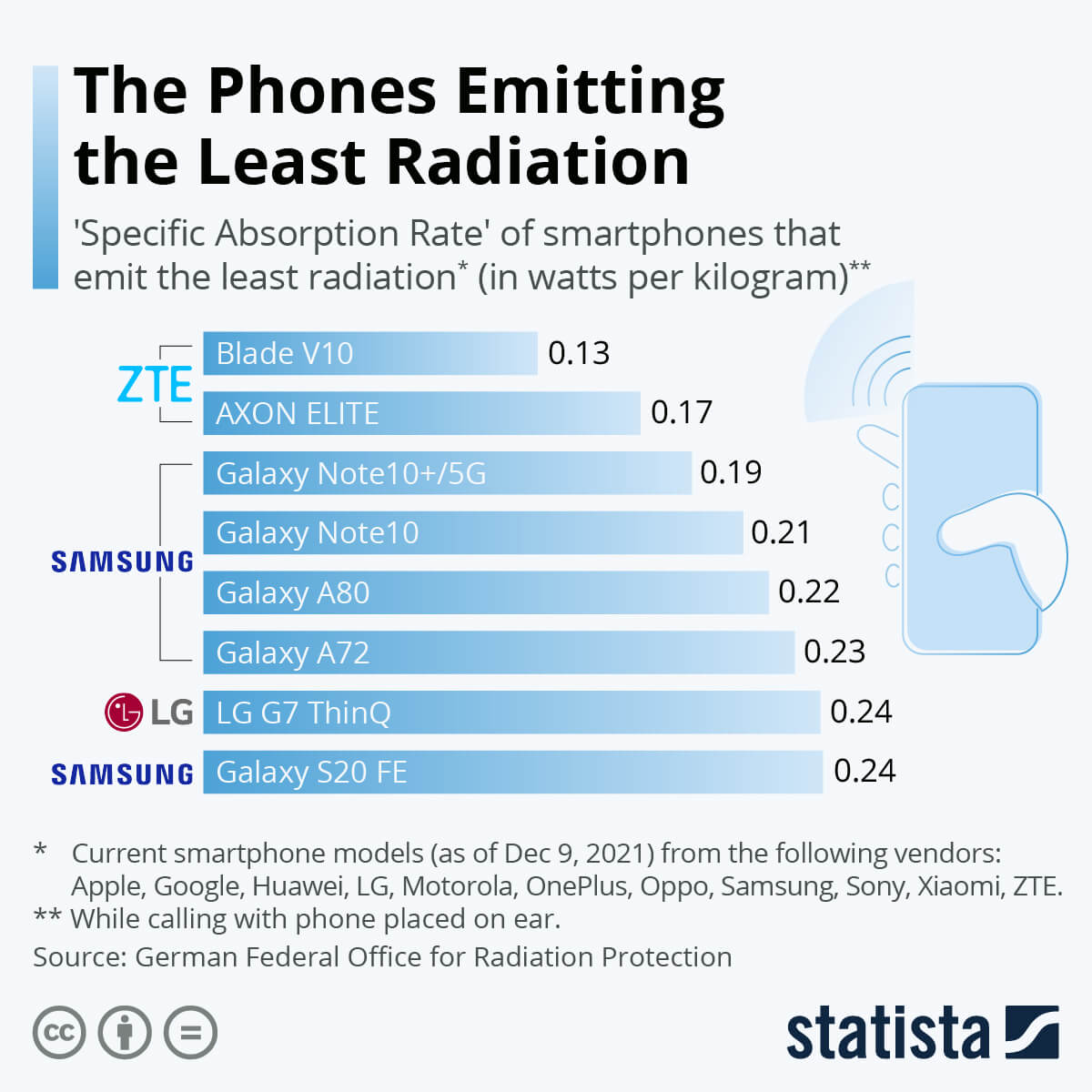 The Motorola Edge Emits The Most Radiation; How Does Your Phone Stack Up?