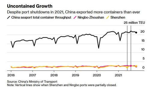Global Economy Heading For "Mother of All" Supply Chain Shocks As China Locks Down Ports