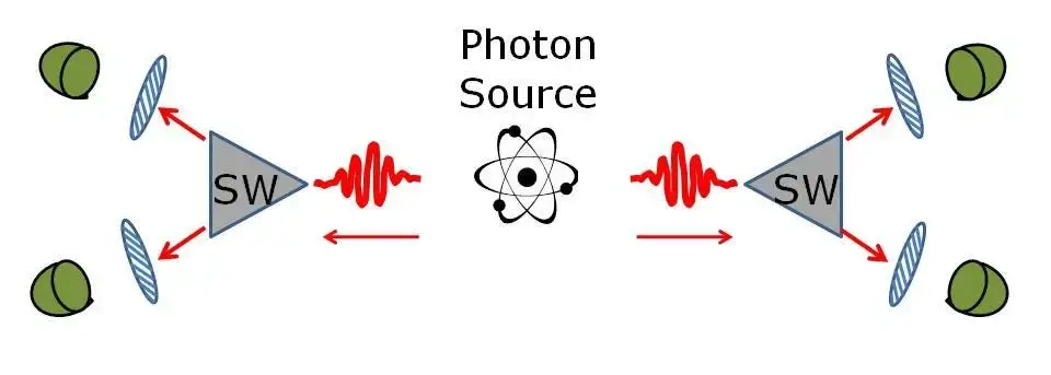 Schematic of the third Aspect experiment testing quantum non-locality. Entangled photons from the source are sent to two fast switches, which direct them to polarizing detectors. The switches change settings very rapidly, effectively changing the detector settings for the experiment while the photons are in flight. Different settings, puzzlingly enough, result in different experimental outcomes. This cannot be explained with a theory of quantum mechanics that is both local and involves realism and determinism. (Credit: Chad Orzel)