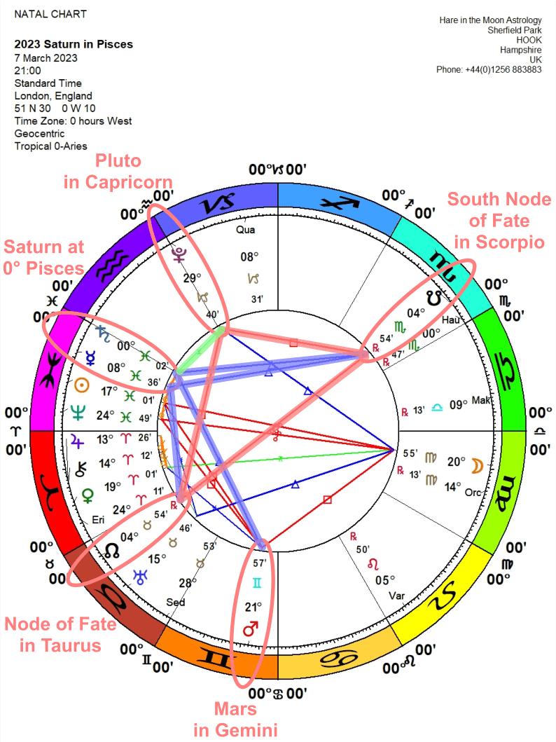 Chandra Symbol Saturn enters PISCES 1: