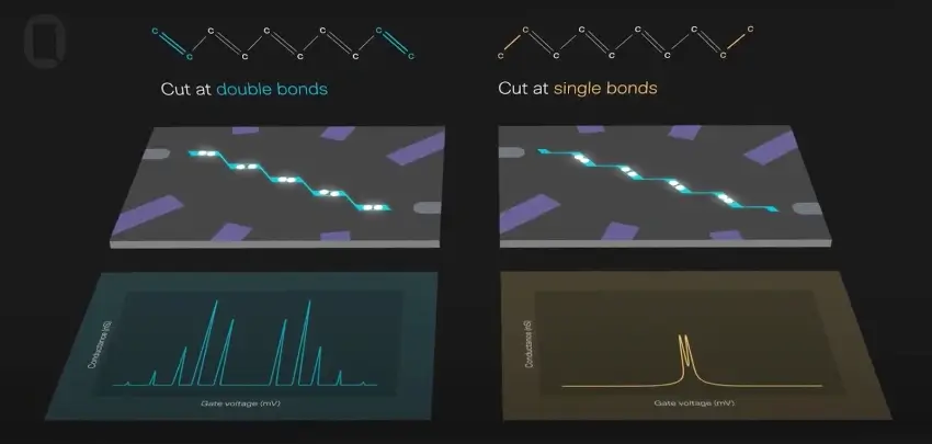 As expected, the different configurations produced two different electrical currents. Credit: Silicon Quantum Computing