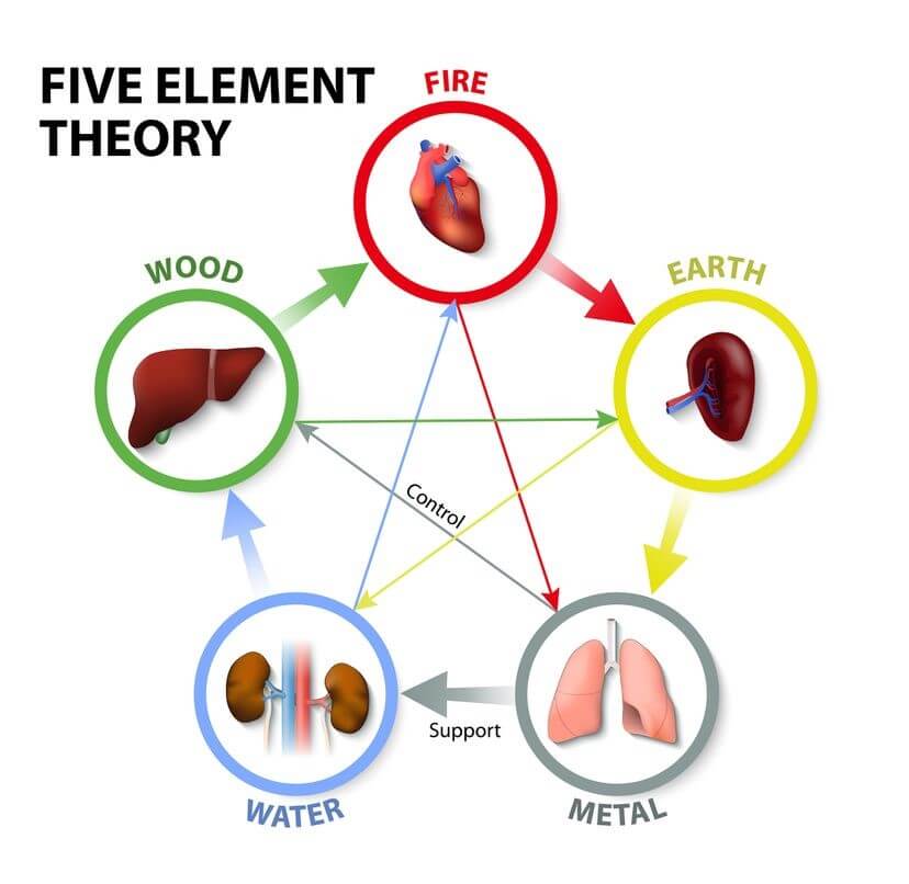 The five-element theory is used in traditional Chinese medicine as a way to diagnose and treat illness. In the I Ching, yin and yang are each represented by three horizontal lines. Different combinations of yin and yang lines lead to the creation of 64 hexagrams, used for divination. (Designua/Shutterstock)