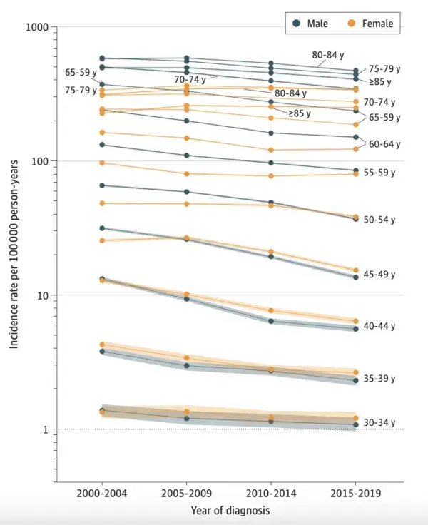 (“Changes in Lung Cancer Incidence Rates by Sex and 5-Year Age Groups From 2000-2004 to 2015-2019,” Authors: Ahmedin Jemal, DVM, PhD; Elizabeth J. Schafer, MPH; Hyuna Sung, PhD; Priti Bandi, PhD; Tyler Kratzer, MPH; Farhad Islami, MD, PhD; Rebecca L. Siegel, MPH; Courtesy of JAMA Oncology)