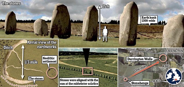 Archaeologists recently revealed they had discovered a huge line of giant stones up to 15 ft tall around a mile away from Stonehenge (illustrated). The stones are thought to date back more than 4,500 years