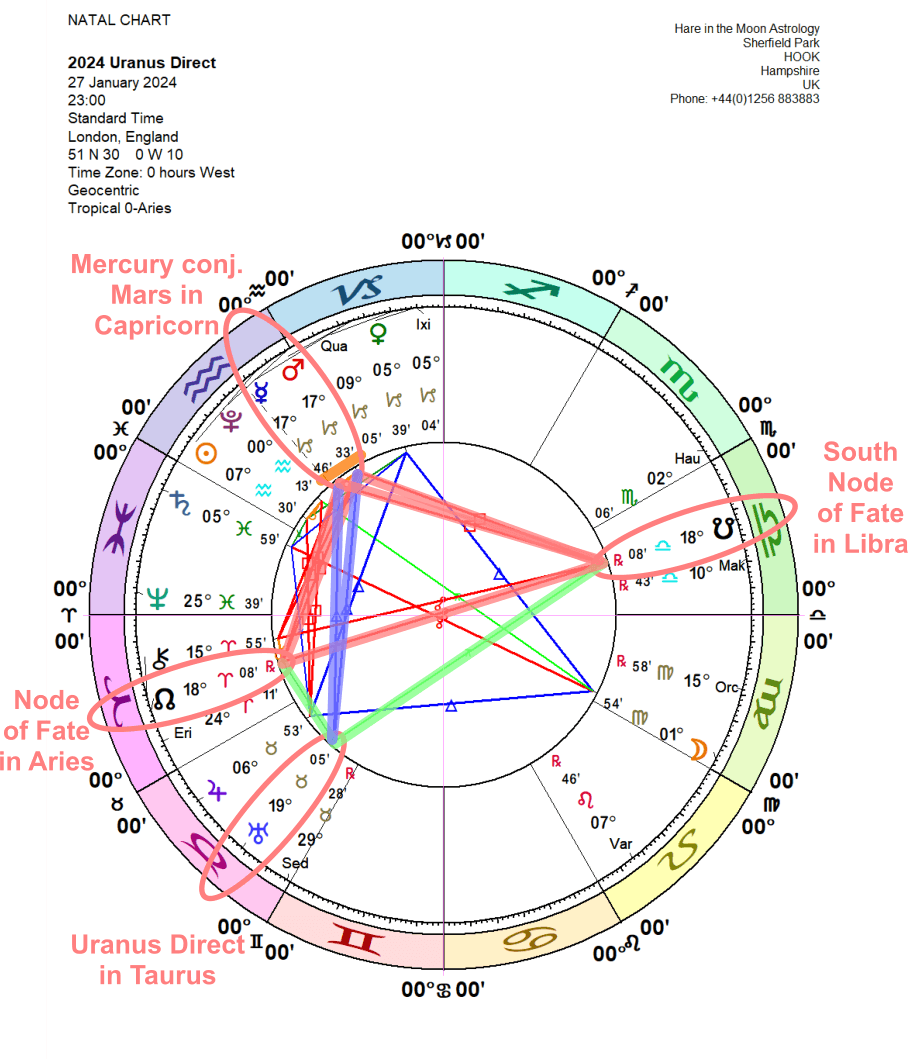 Chandra Symbol Uranus Direct Taurus 19