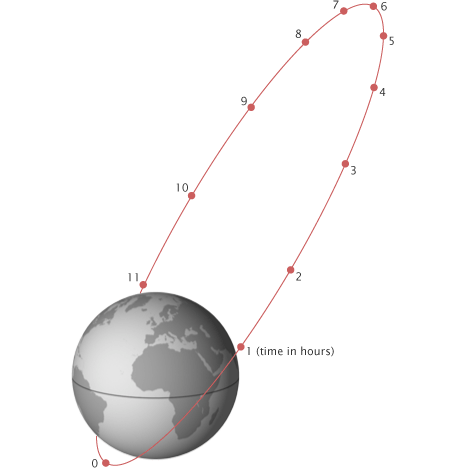 An illustration of the Molniya orbit. (Image credit: NASA Earth observatory)