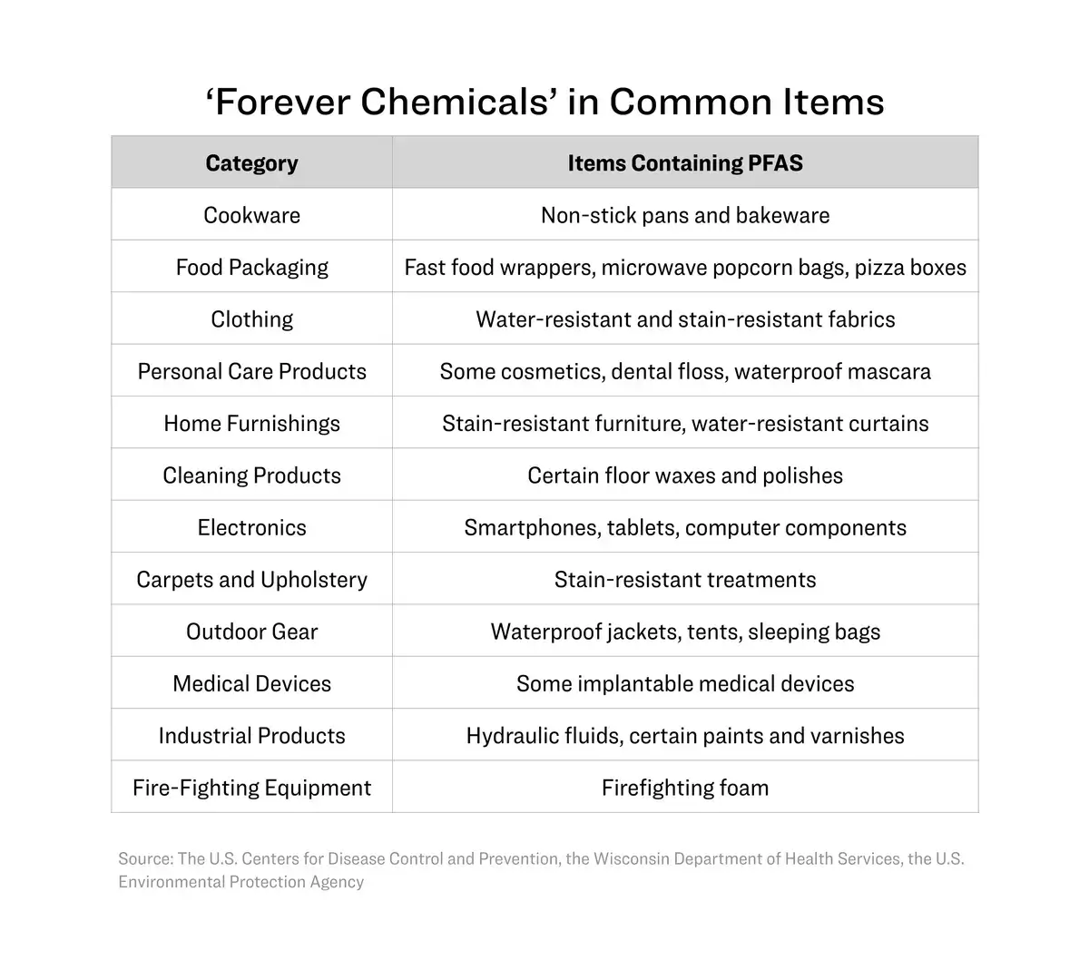 Here are a few examples of items that carry PFAS. (The Epoch Times)