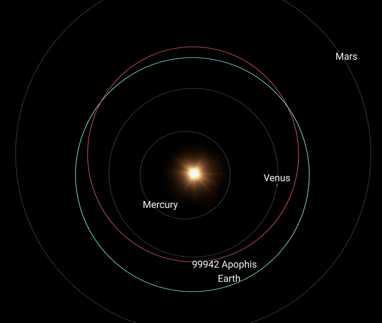 The 2029 Earth flyby will widen Apophis' orbit around the Sun.