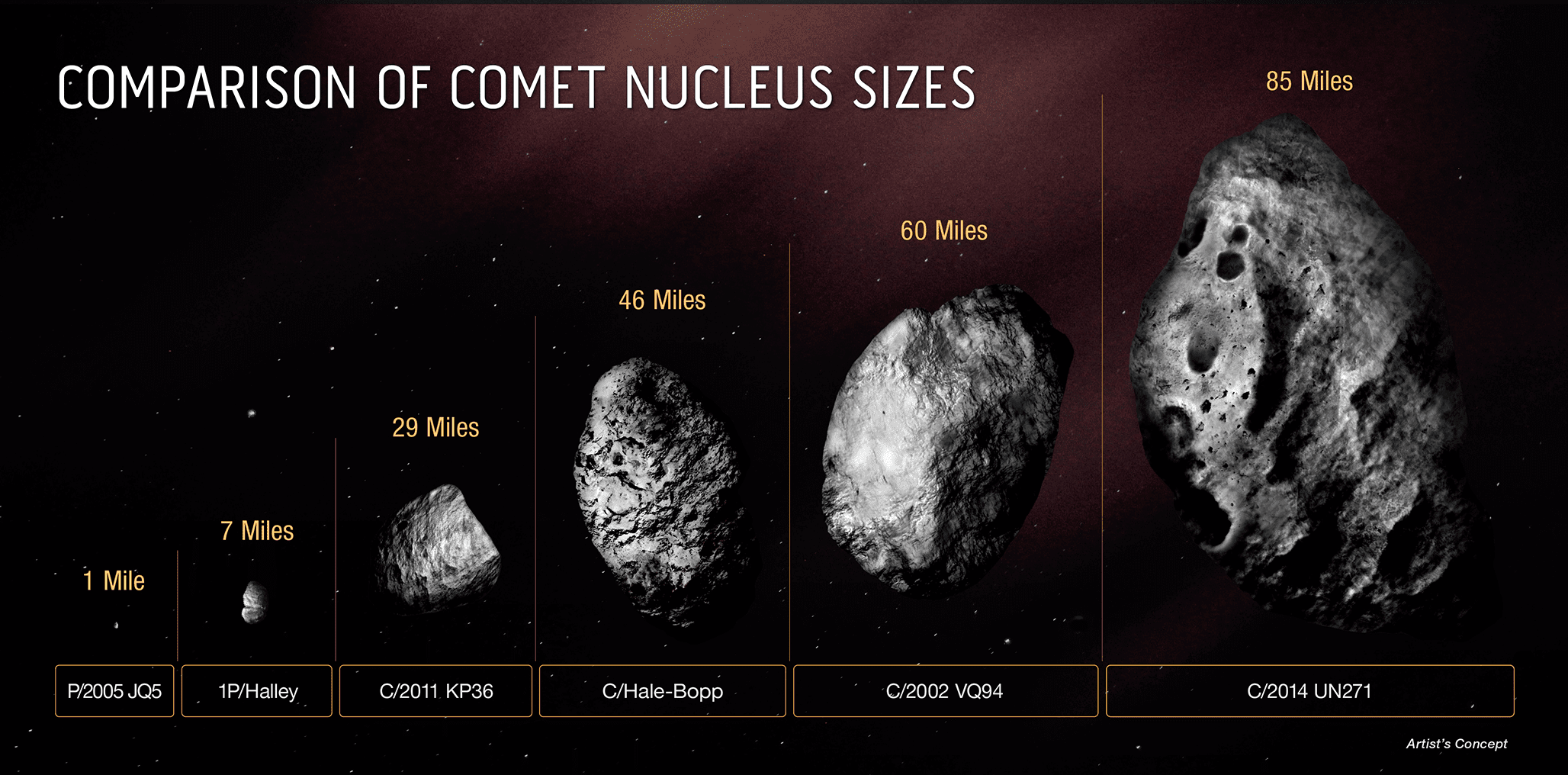 This diagram compares the size of the icy, solid nucleus of comet C/2014 UN271 (Bernardinelli-Bernstein) to several other comets. Illustration: NASA, ESA, Zena Levy (STScI)