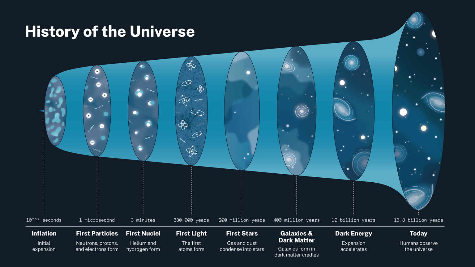 Infographic showing the history of the universe from Big Bang to present