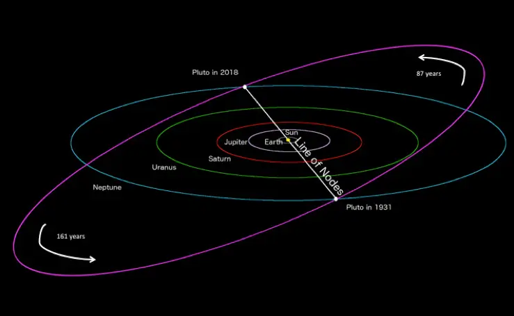 Diagram showing Pluto’s line of nodes and orbital planes.