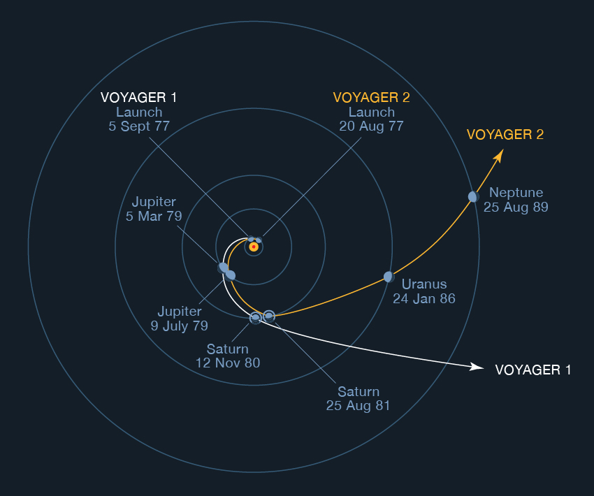 Diagram showing Voyager 2's location in the Solar System.